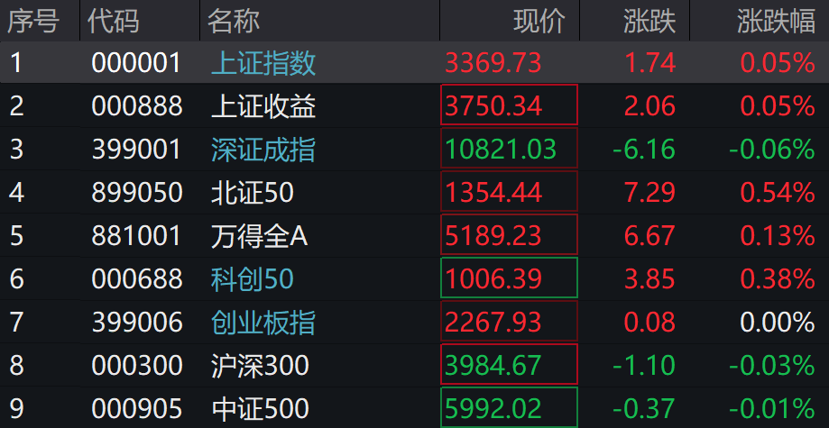 A股涨跌不一<strong></p>
<p>洪币在哪买</strong>，光伏、新能源车、芯片领涨，港股下挫，快手跌近13%