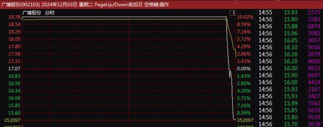 A股尾盘突变！9连板、8连板<strong></p>
<p>样板币</strong>，多只牛股尾盘突然炸板大跌！9连板广博股份走出天地板，8连板华胜天成大跌