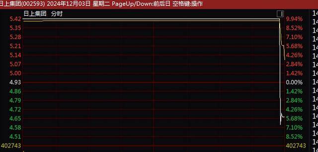 A股尾盘突变！9连板、8连板<strong></p>
<p>样板币</strong>，多只牛股尾盘突然炸板大跌！9连板广博股份走出天地板，8连板华胜天成大跌