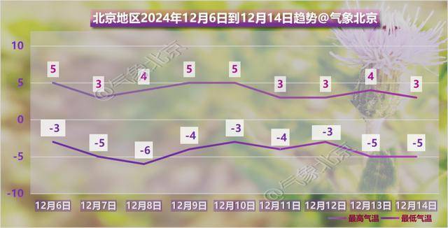 阴冷上线！北京明日大雪节气气温下滑<strong></p>
<p>法币交易</strong>，双休日气温继续下滑