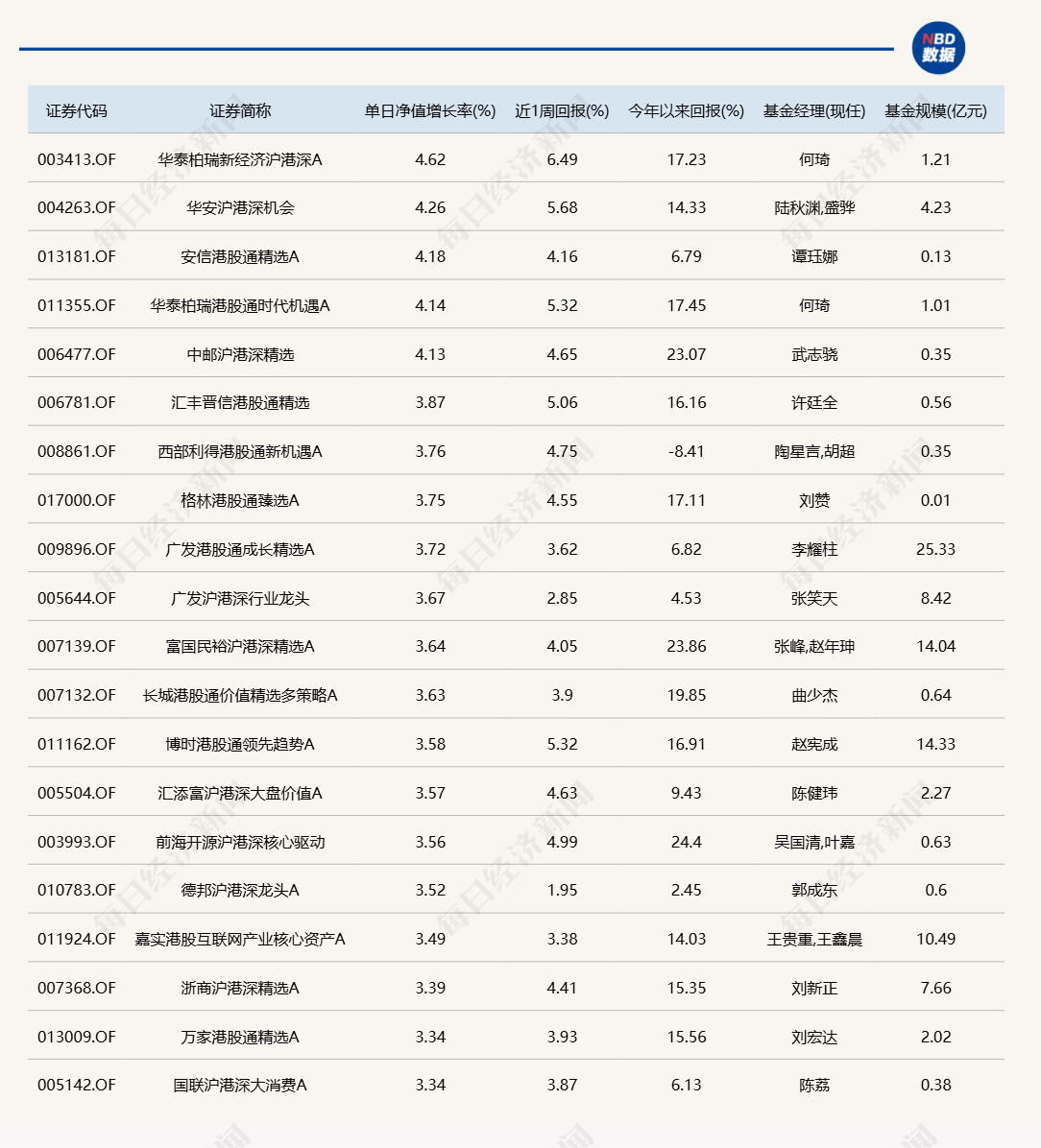 港股“先涨一步”<strong></p>
<p>币多多</strong>，A股明天跟上？多只沪港深主题基金今日领涨