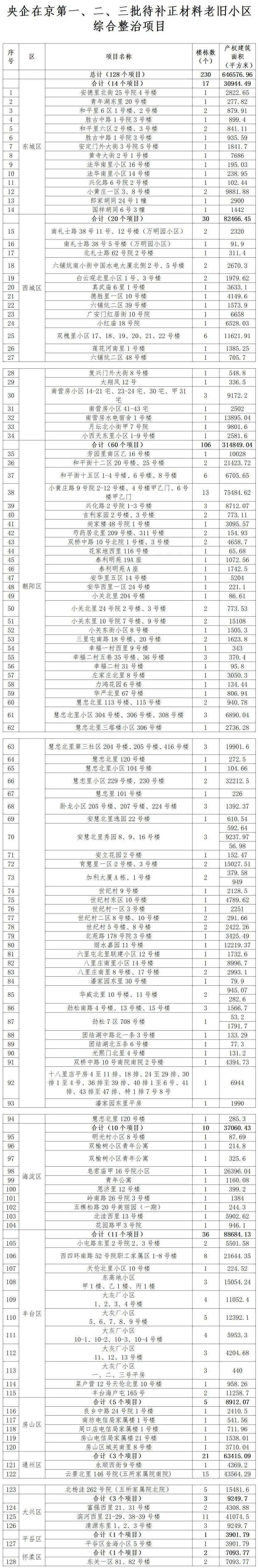 128个项目<strong></p>
<p>世纪币论坛</strong>！北京公布新一批央企老旧小区改造名单