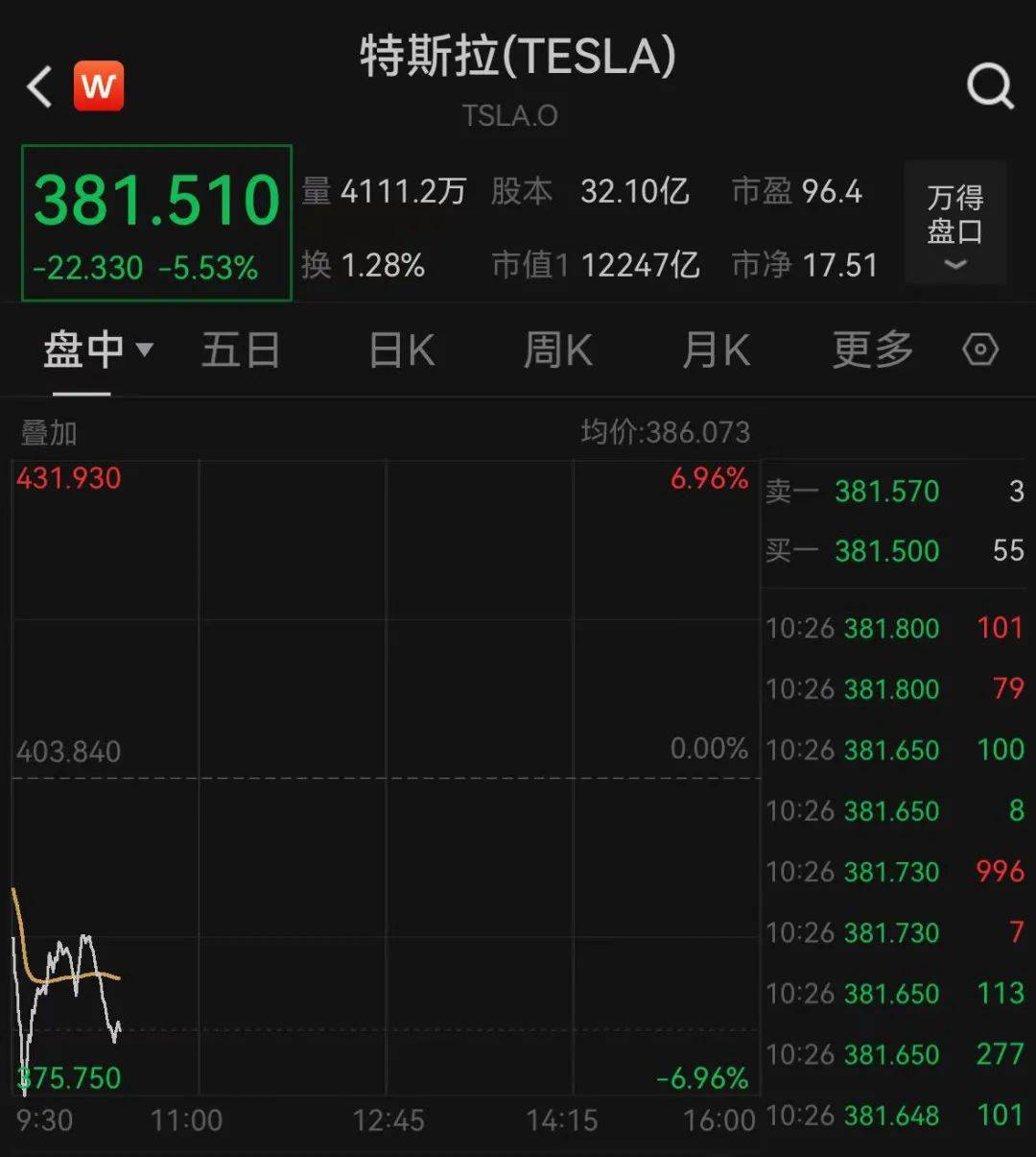深夜跳水！一度大跌7%<strong></p>
<p>抄币</strong>，什么情况？
