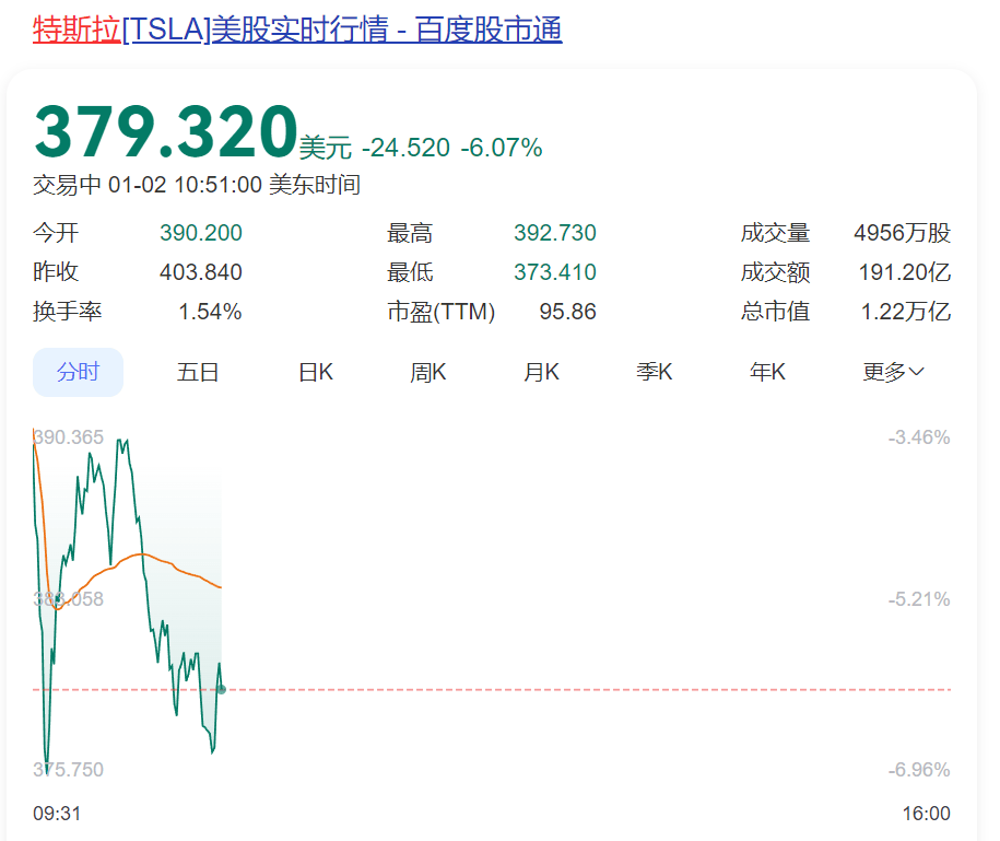 深夜突发！特斯拉股价闪崩<strong></p>
<p>抄币</strong>，市值蒸发超5000亿元，原因找到了