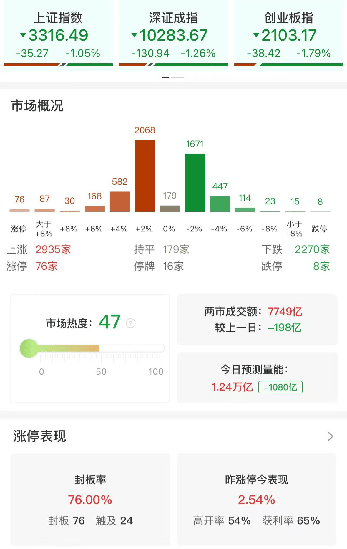 A股午评：三大指数集体下跌<strong></p>
<p>抄币</strong>，沪指跌1.05%创指跌1.79%，微盘股涨1.53%，大消费板块逆市上扬，大金融调整！2900股上涨，成交7823亿缩量213亿