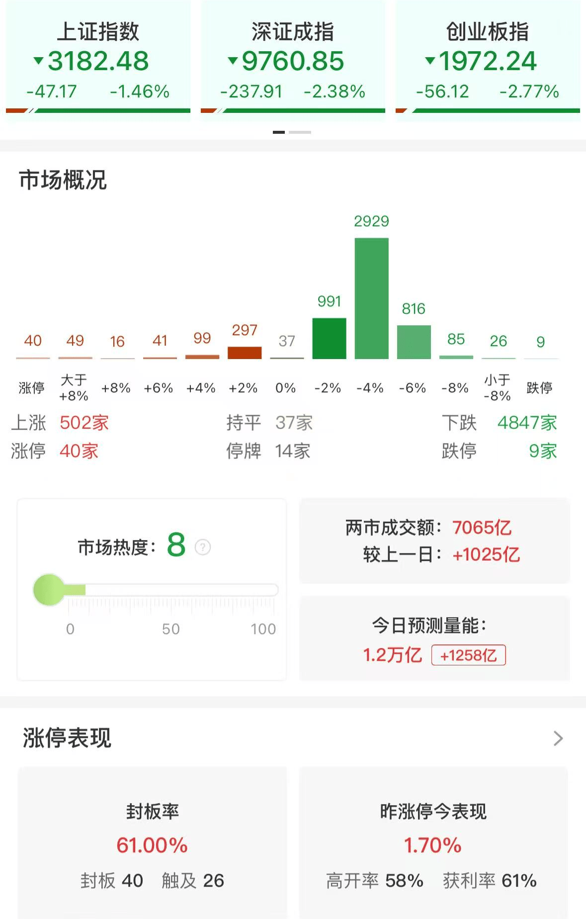 A股午评：三大指数集体下跌<strong></p>
<p>金贝币</strong>，沪指跌破3200点创业板指数跌2.77%，消费电子领跌，消费股回升，超4800股飘绿，成交7139亿放量1032亿