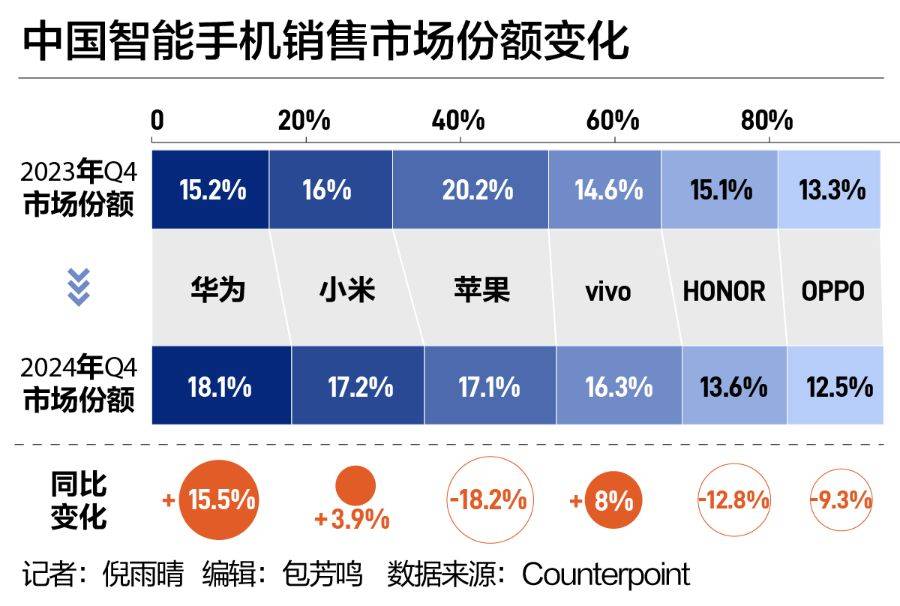 中国手机市场“座次重排”！华为强势回归<strong></p>
<p>币会</strong>，苹果承压下滑