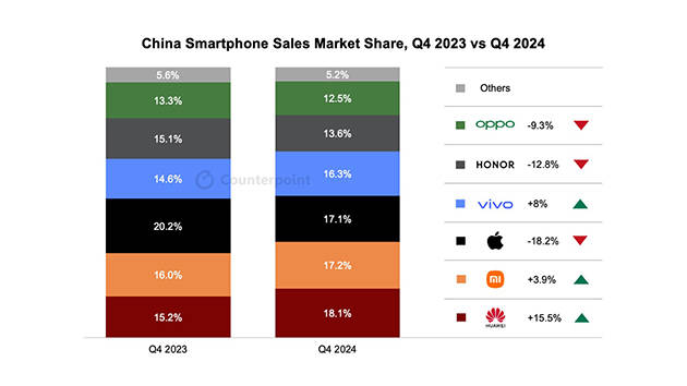 华为强势回归<strong></p>
<p>币居</strong>，2024多条产品线市场份额稳居第一