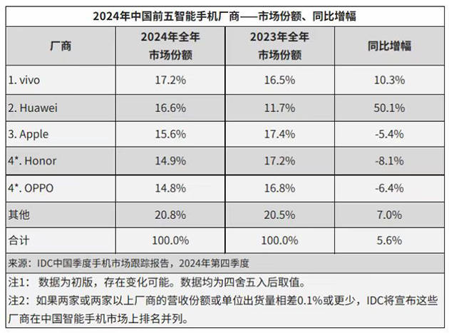 华为强势回归<strong></p>
<p>币居</strong>，2024多条产品线市场份额稳居第一