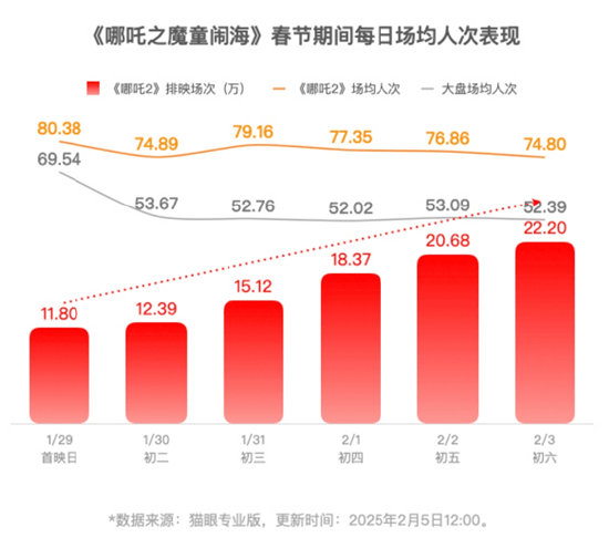 《哪吒2》即将超越长津湖成中国中国影史票房冠军！片方收入或达30亿！光线传媒和导演饺子团队<strong></p>
<p>缺陷币</strong>，谁赚得多？