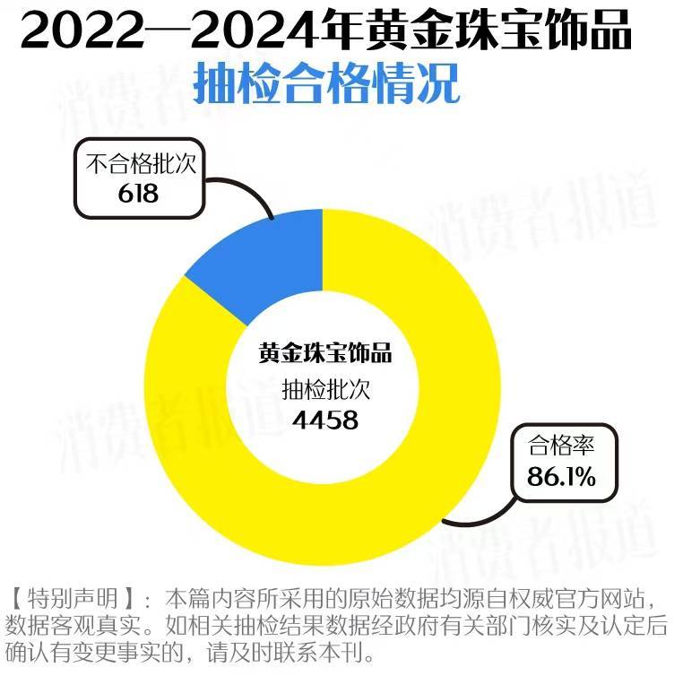 买黄金注意了<strong></p>
<p>缺陷币</strong>，618批次抽检不合格，涉及中国黄金、老凤祥等