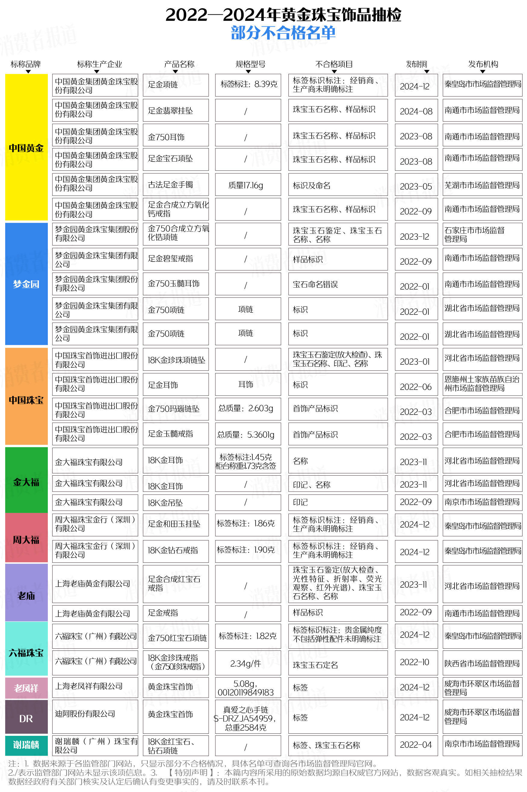 买黄金注意了<strong></p>
<p>缺陷币</strong>，618批次抽检不合格，涉及中国黄金、老凤祥等