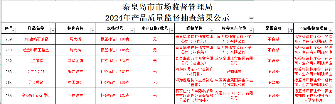 买黄金注意了<strong></p>
<p>缺陷币</strong>，618批次抽检不合格，涉及中国黄金、老凤祥等