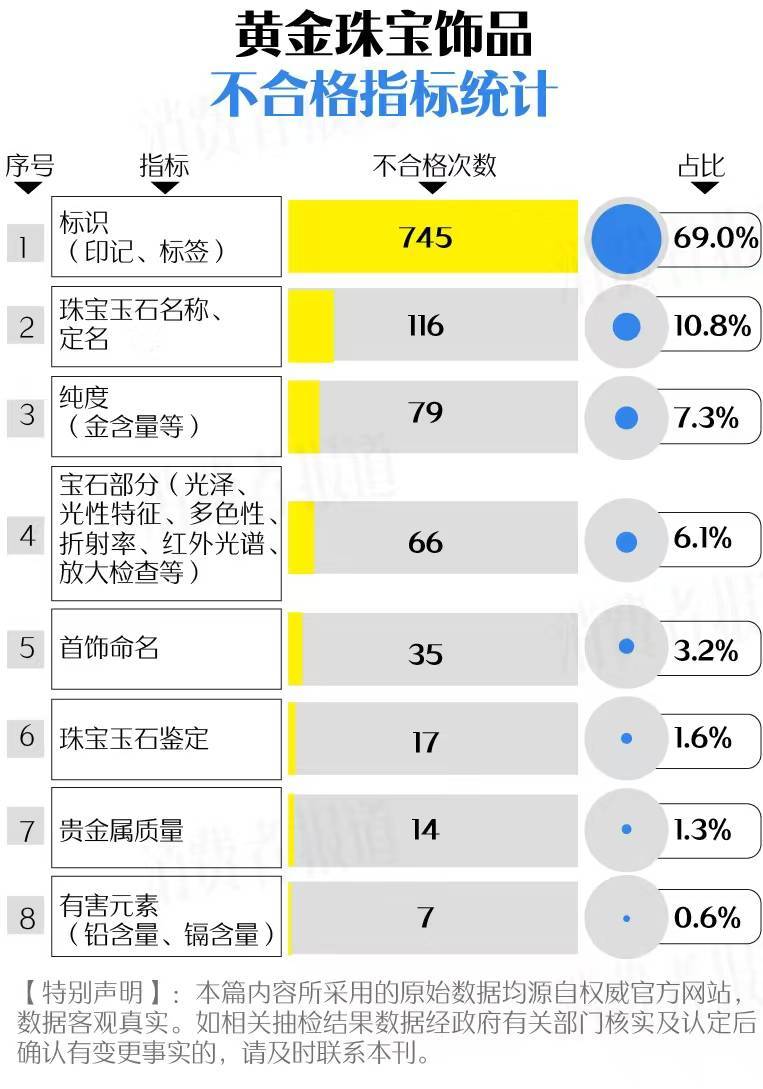 买黄金注意了<strong></p>
<p>缺陷币</strong>，618批次抽检不合格，涉及中国黄金、老凤祥等