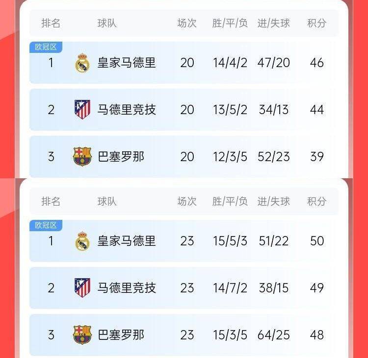 过山车巴萨此前8轮6分丢榜首7分落后皇马<strong></p>
<p>星辰币</strong>，现3轮9分追到差2分