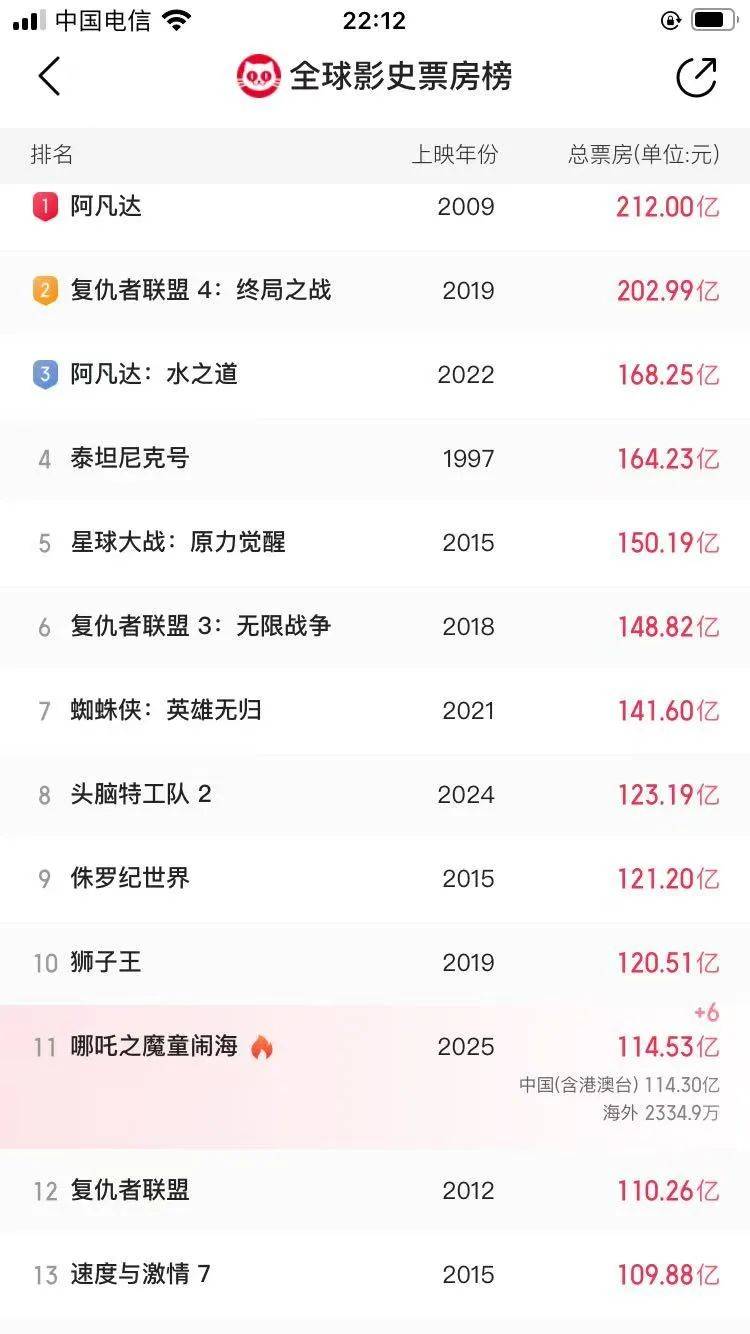 还在狂飙<strong></p>
<p>币购商城</strong>，《哪吒2》今日再增7.8亿元票房，已成31个省份影史票房冠军！奥斯卡评委喊话饺子：期待角逐奥斯卡，我会投票