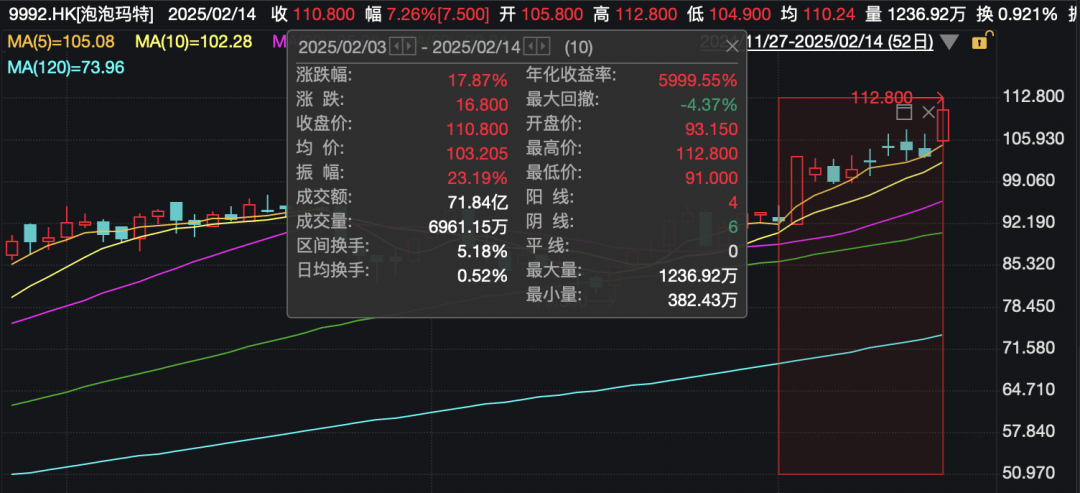 还在狂飙<strong></p>
<p>币购商城</strong>，《哪吒2》今日再增7.8亿元票房，已成31个省份影史票房冠军！奥斯卡评委喊话饺子：期待角逐奥斯卡，我会投票