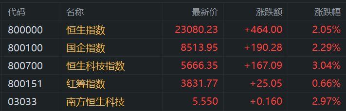港股午评：涨势如虹步入技术性牛市！科指大涨3%<strong></p>
<p>8币汇</strong>，恒指站上23000点，小米涨6%再创新高，快手涨10%，出门问问涨27%，阿里腾讯强势