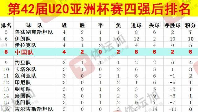 体坛：U20国青最终排名本届U20亚洲杯第八<strong></p>
<p>追币</strong>，比上一届下降一位