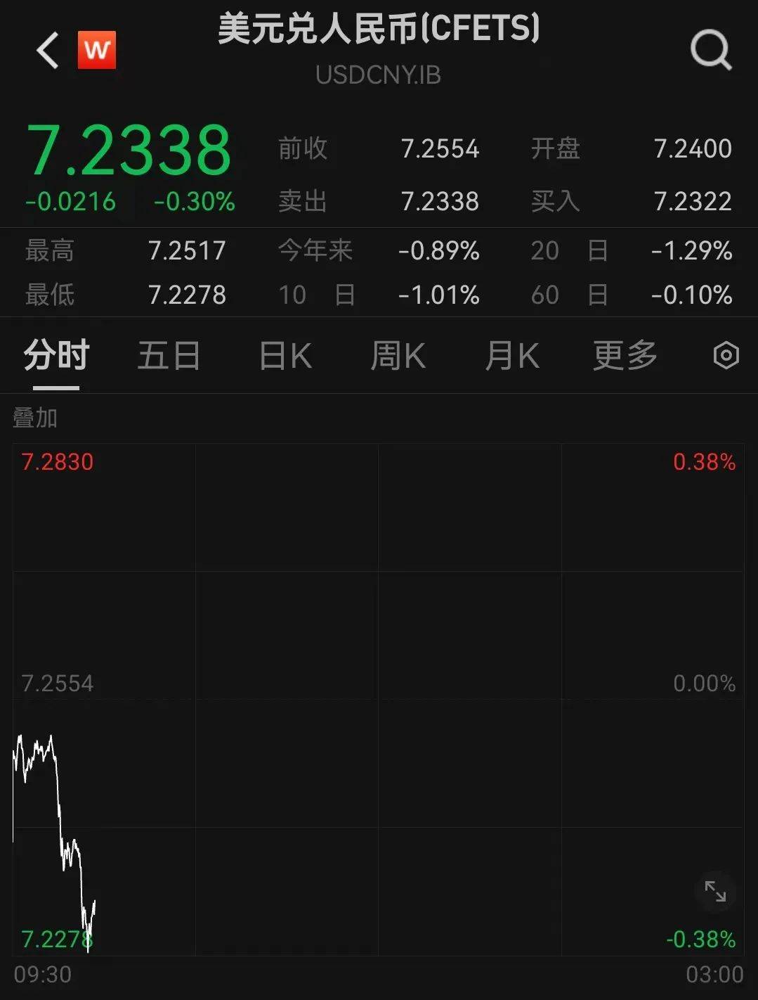 人民币<strong></p>
<p>追币</strong>，突然大涨！华为大消息