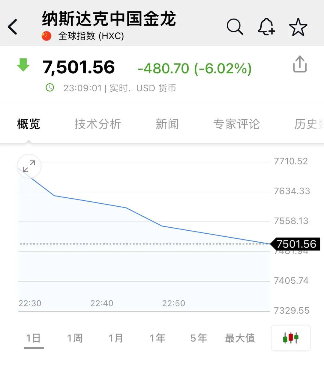 深夜<strong></p>
<p>合约交易单位</strong>，中概股重挫超6%！A50跳水