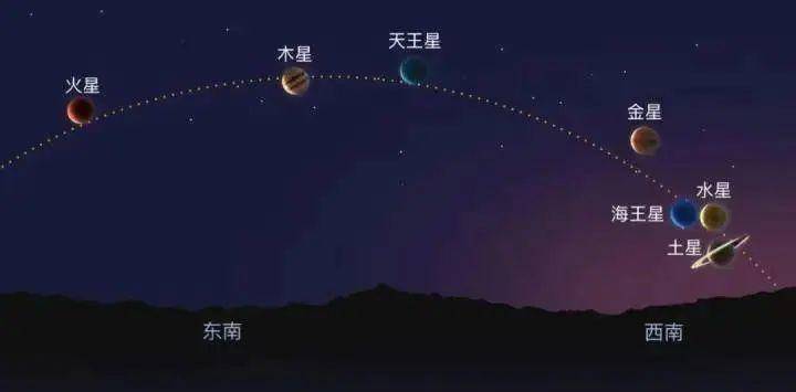 “77年一遇”的“七星连珠”即将上演<strong></p>
<p>合约交易单位</strong>！对我们有什么影响？专家说……