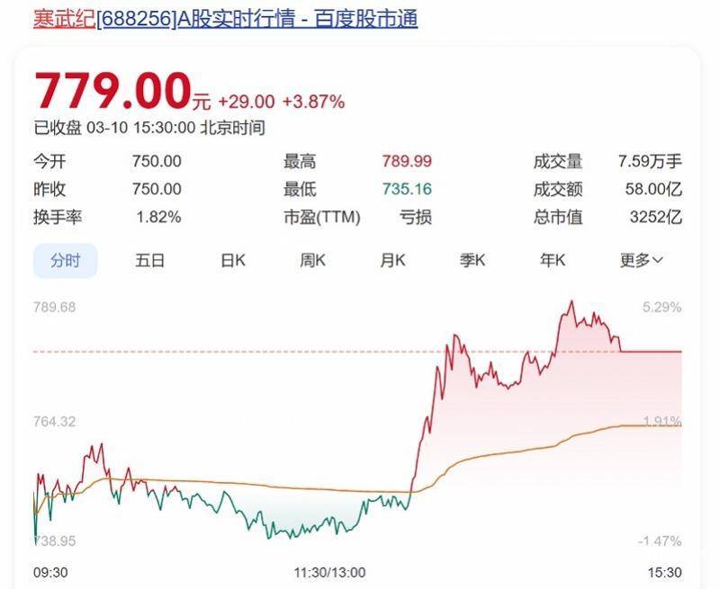 向寒武纪下单总价值10亿元芯片<strong></p>
<p>good币</strong>？字节跳动回应：消息不实