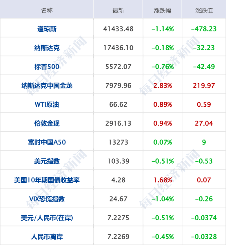 美乌发表联合声明<strong></p>
<p>光彩币</strong>，特朗普将邀请泽连斯基重返白宫；中概指数涨近3%；证监会：全力巩固市场回稳向好势头；阿里通义与Manus达成合作丨每经早参