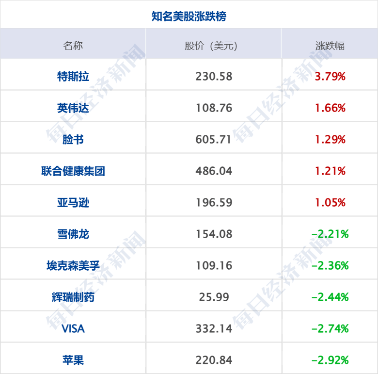 美乌发表联合声明<strong></p>
<p>光彩币</strong>，特朗普将邀请泽连斯基重返白宫；中概指数涨近3%；证监会：全力巩固市场回稳向好势头；阿里通义与Manus达成合作丨每经早参