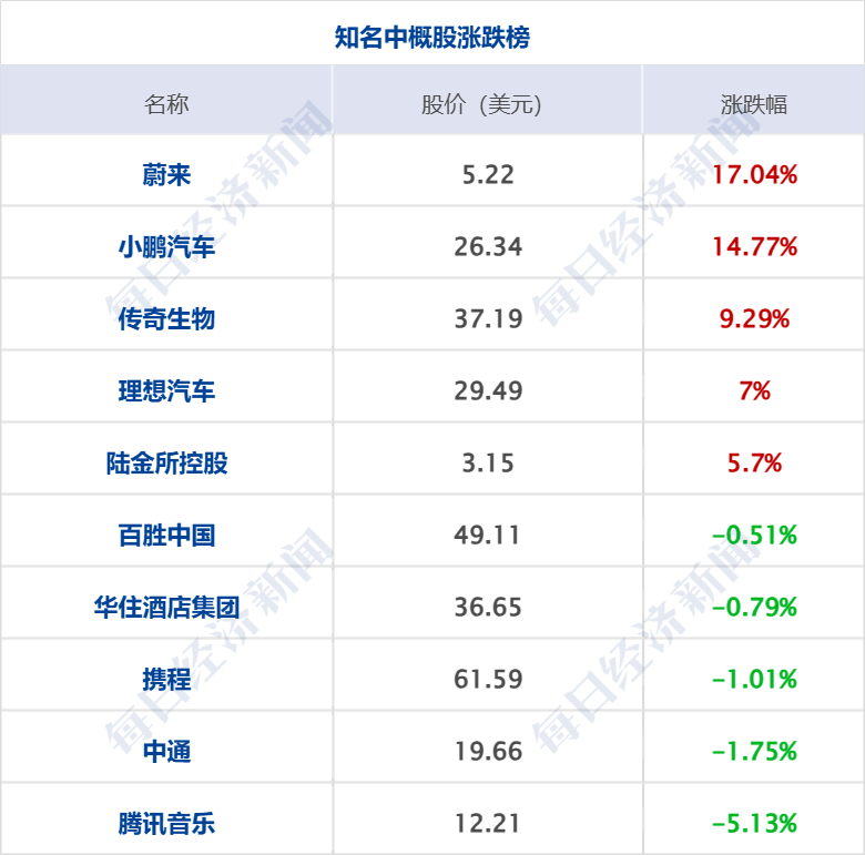 美乌发表联合声明<strong></p>
<p>光彩币</strong>，特朗普将邀请泽连斯基重返白宫；中概指数涨近3%；证监会：全力巩固市场回稳向好势头；阿里通义与Manus达成合作丨每经早参
