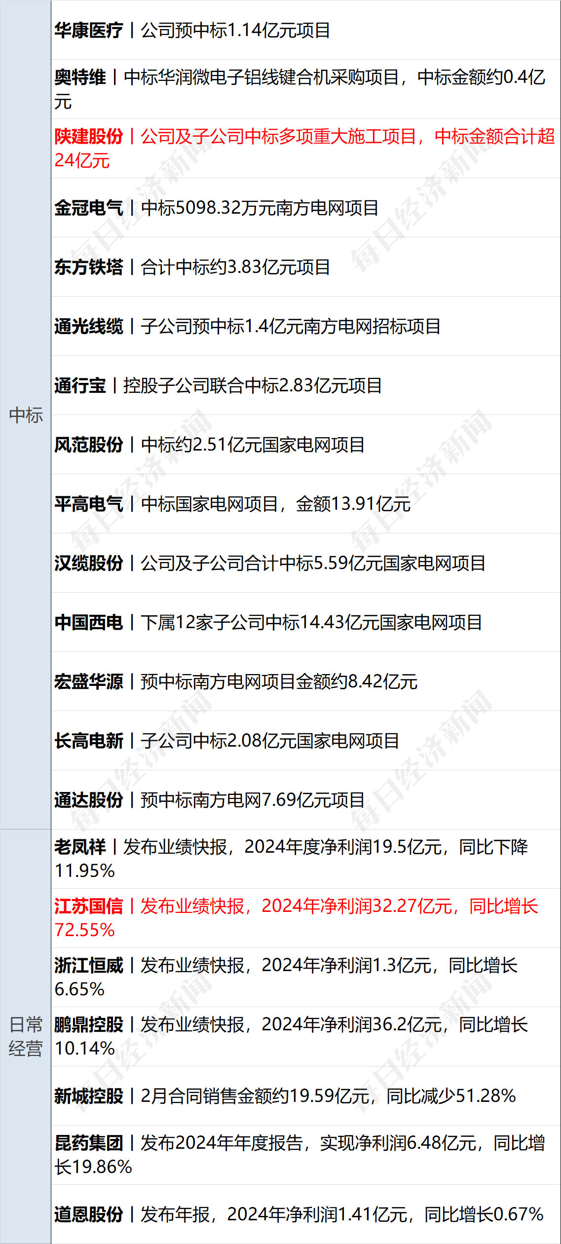 美乌发表联合声明<strong></p>
<p>光彩币</strong>，特朗普将邀请泽连斯基重返白宫；中概指数涨近3%；证监会：全力巩固市场回稳向好势头；阿里通义与Manus达成合作丨每经早参