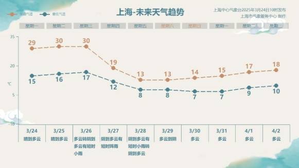直冲30℃！上海天气马上反转<strong></p>
<p>币物</strong>，48小时暴跌17℃，强冷空气+大风+降雨，寒潮即将来袭