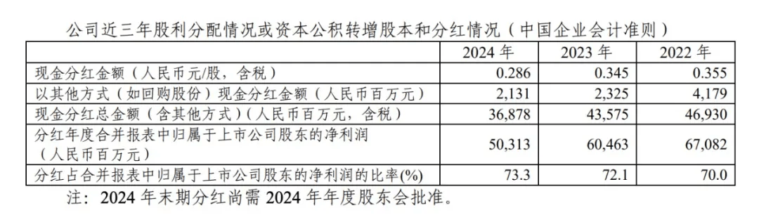 刚刚宣布！368.78亿元<strong></p>
<p>币物</strong>，巨额分红