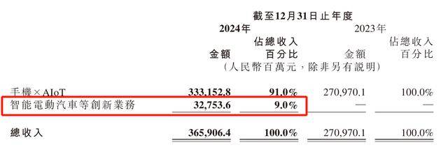 每卖一辆车亏4.5万<strong></p>
<p>币物</strong>！雷军仍“狂飙”：交付目标增至35万台