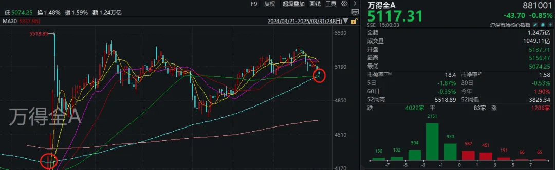A股考验半年线支撑！14:00后<strong></p>
<p>海币</strong>，抄底资金进场了