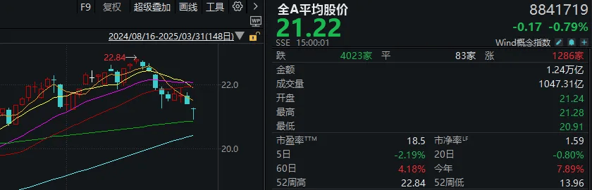 A股考验半年线支撑！14:00后<strong></p>
<p>海币</strong>，抄底资金进场了
