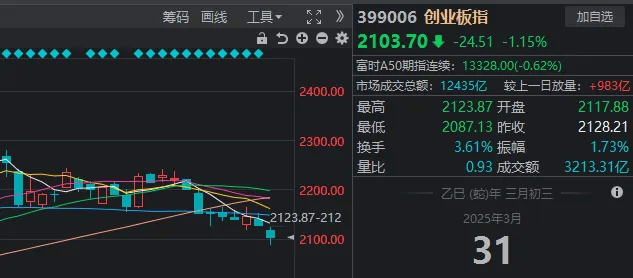 A股考验半年线支撑！14:00后<strong></p>
<p>海币</strong>，抄底资金进场了