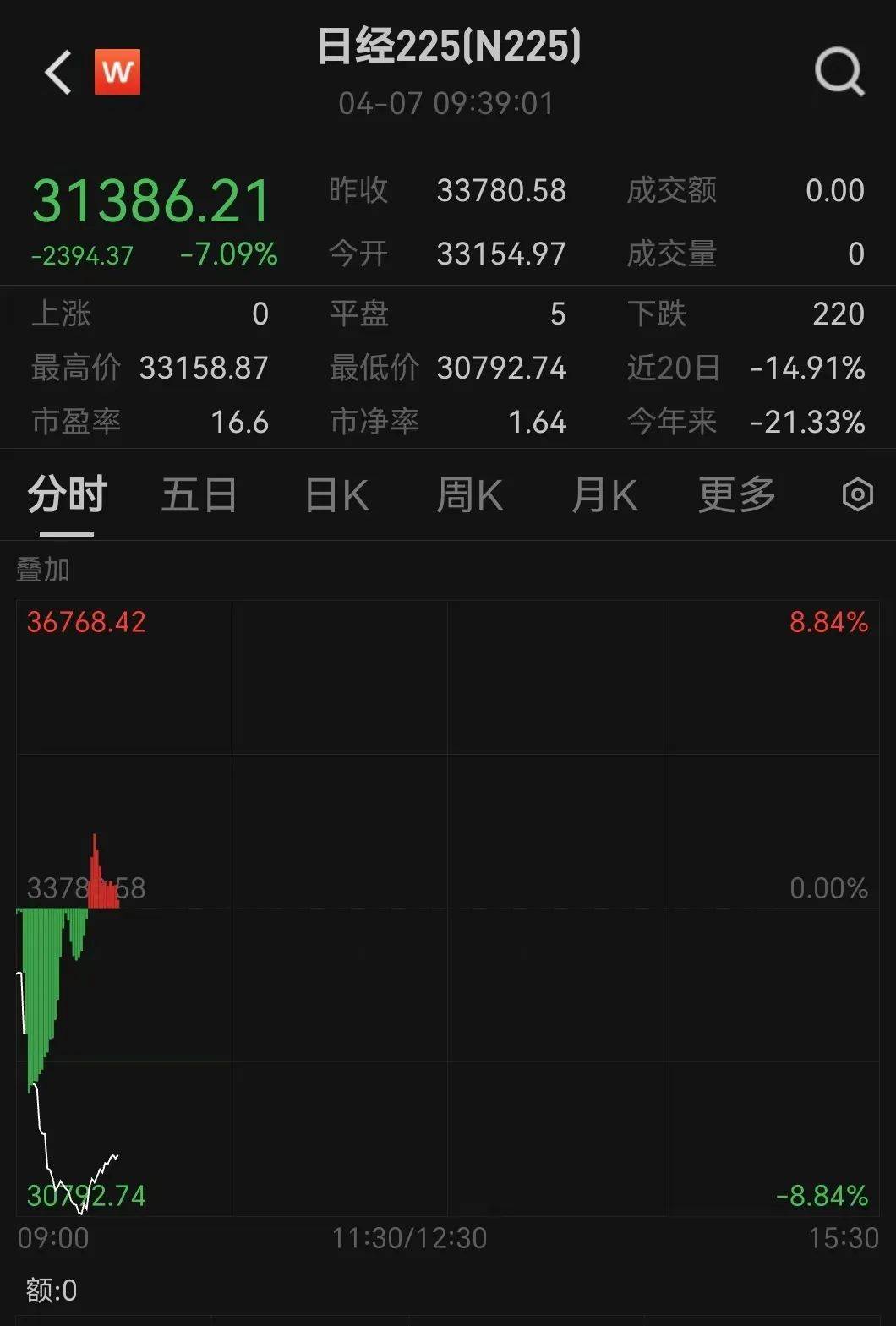 触发熔断！刚刚<strong></p>
<p>网币兑换中心</strong>，大跌近3000点！紧急出手