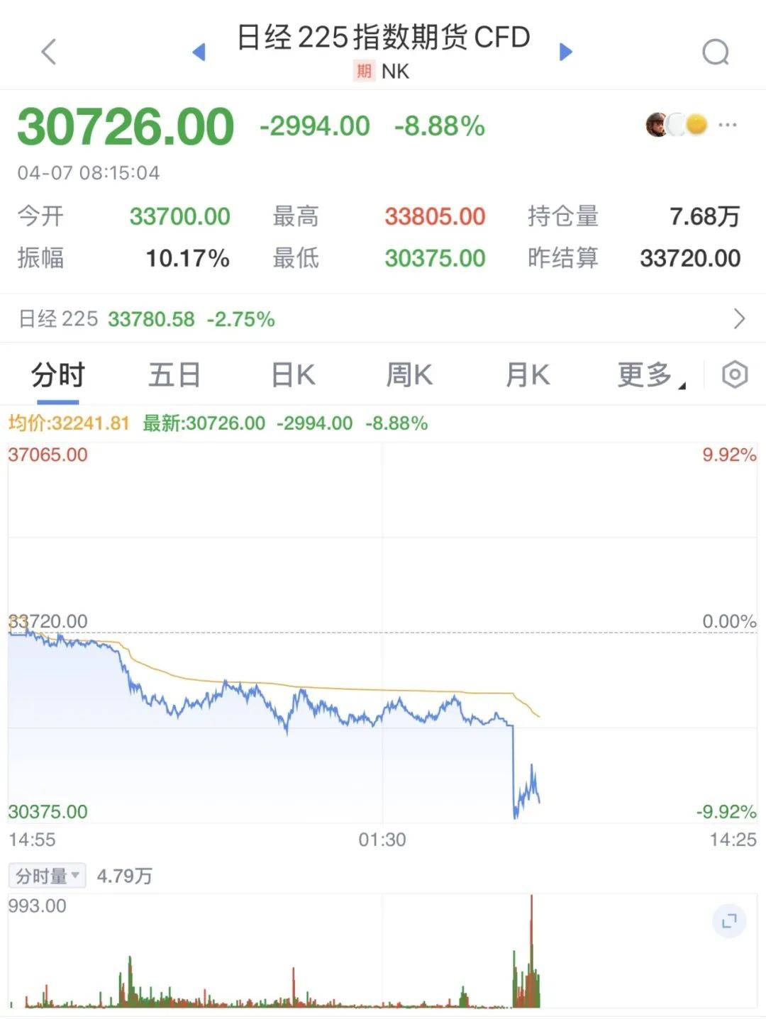 触发熔断！刚刚<strong></p>
<p>网币兑换中心</strong>，大跌近3000点！紧急出手