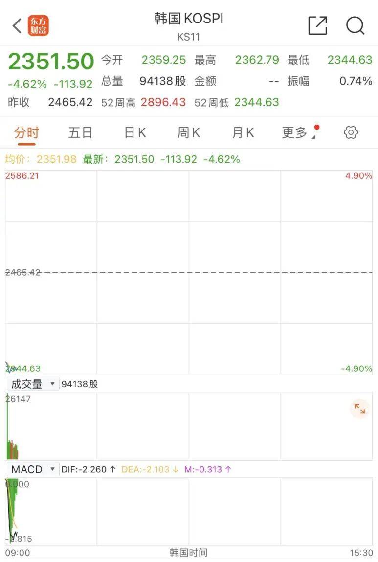 触发熔断！刚刚<strong></p>
<p>网币兑换中心</strong>，大跌近3000点！紧急出手