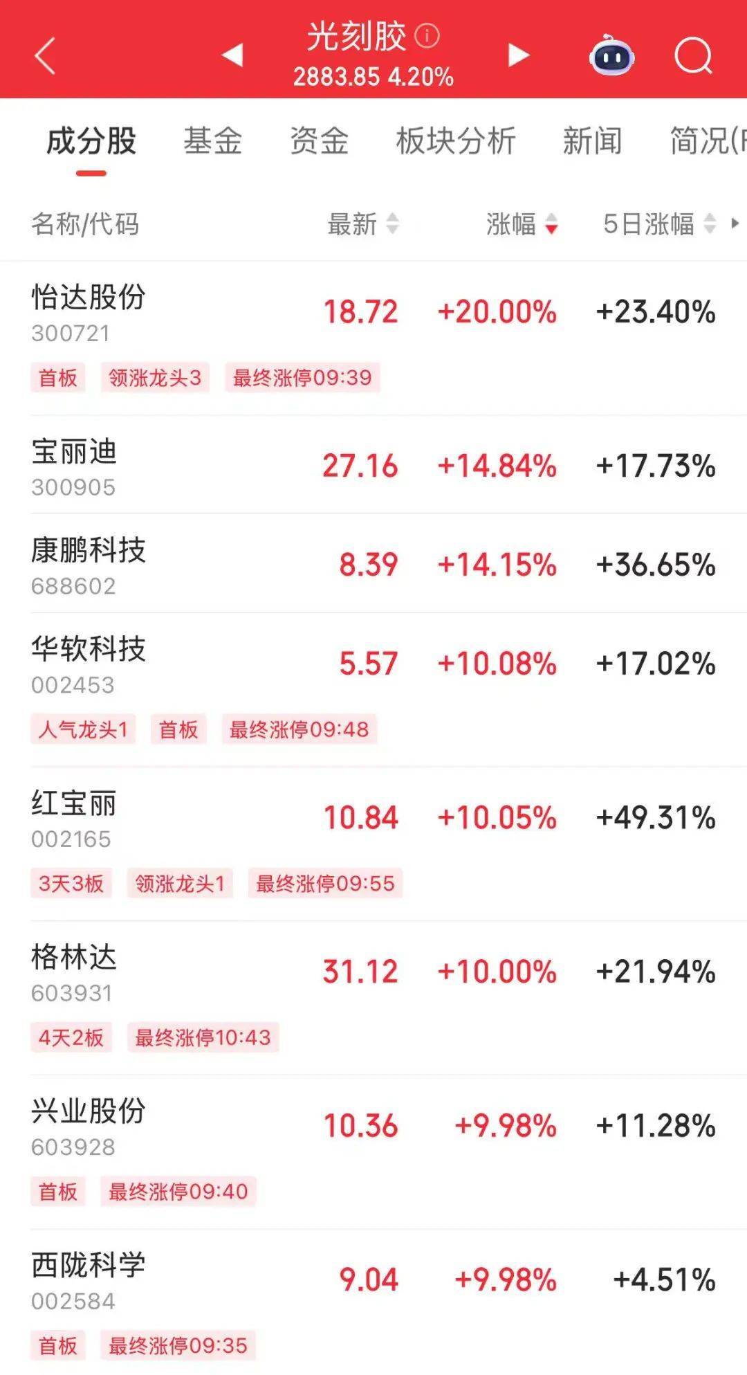 突然<strong></p>
<p>好币网</strong>，华为芯片龙头直线涨停，特朗普又变卦！关税反制与自主可控股票名单曝光