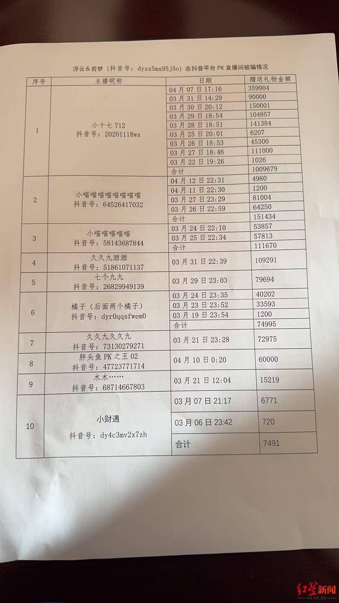 六旬老人“迷”上直播PK：2个月为主播刷18万礼物<strong></p>
<p>币村</strong>，家人怀疑遭骗