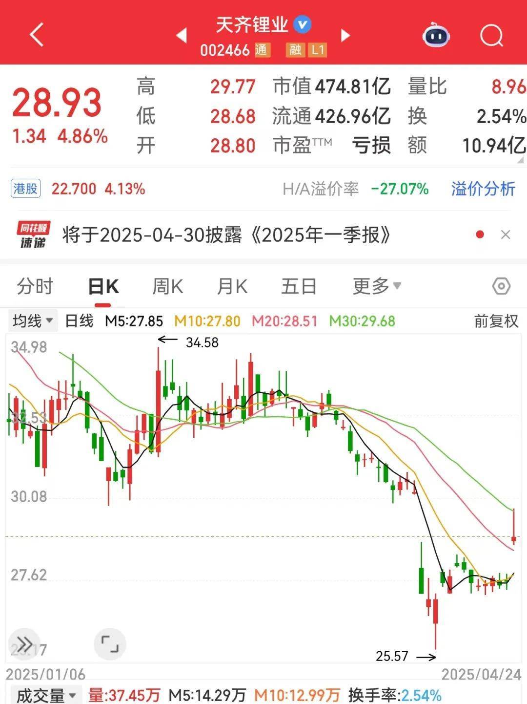 巨亏到预盈<strong></p>
<p>币然公社</strong>，002466大反转！还有哪些超跌大白马有望逆袭