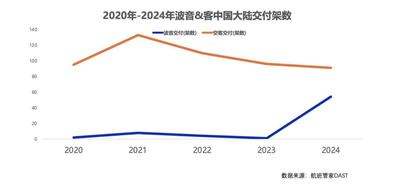 一周三架飞机遭退货<strong></p>
<p>币然公社</strong>，已被对手超越的波音，在华市场份额恐继续下滑
