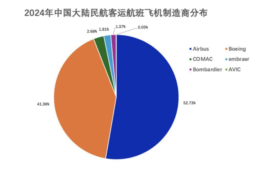 一周三架飞机遭退货<strong></p>
<p>币然公社</strong>，已被对手超越的波音，在华市场份额恐继续下滑