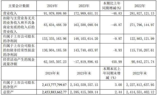 春兰股份去年仅卖了1.9万台空调<strong></p>
<p>币然公社</strong>，房产销售下降，靠投资业务勉力维持