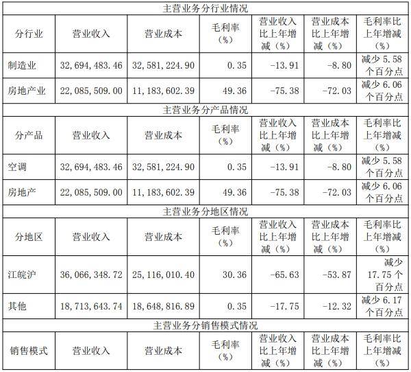 春兰股份去年仅卖了1.9万台空调<strong></p>
<p>币然公社</strong>，房产销售下降，靠投资业务勉力维持