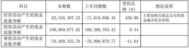 春兰股份去年仅卖了1.9万台空调<strong></p>
<p>币然公社</strong>，房产销售下降，靠投资业务勉力维持