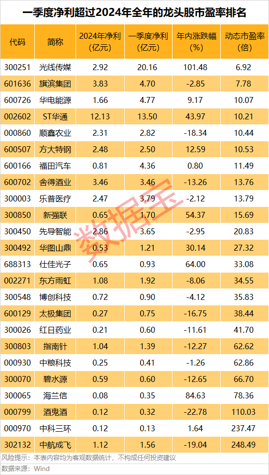 A股第一<strong></p>
<p>易捷币</strong>，净利暴增322652.08%，“20cm”涨停！一季度盈利超去年全年的龙头股曝光