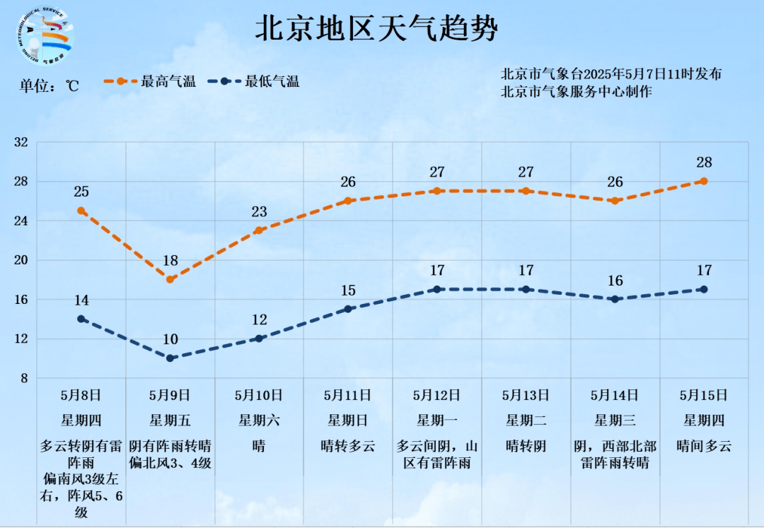 北京将迎中到大雨<strong></p>
<p>币特网</strong>，局部暴雨！阵风6、7级——